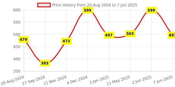 myntra.com Nirvasa Shilajit Plus Effervescent Tablets - 15 Tablets nirvasa Price History Graph from 20 Aug 2024 to 7 Jun 2025