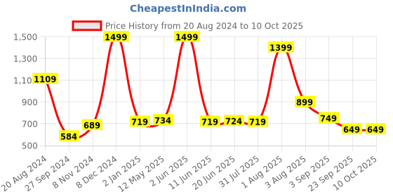 myntra.com Nirvasa Shilajit Plus Gummies To Improve Strength Stamina Tamarind Flavour -60 Gummies nirvasa Price History Graph from 20 Aug 2024 to 10 Oct 2025