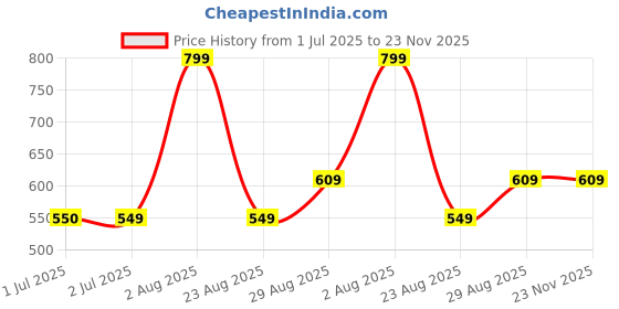 myntra.com Nirvasa Staylean Pure Ayurvedic M-LIFT Tablet For Weight Management - 60 Tablets nirvasa Price History Graph from 1 Jul 2025 to 23 Nov 2025