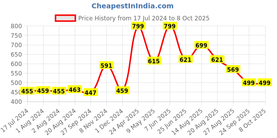 myntra.com Nirvasa Testo 7X Tablets With Tribulus Testosterone Booster Suppliment - 60 Tablets nirvasa Price History Graph from 17 Jul 2024 to 8 Oct 2025