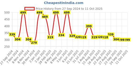 myntra.com Nirvasa Under Eye Gel Roll On with Hyaluronic Acid & Retinol - 15 ml nirvasa Price History Graph from 27 Sep 2024 to 11 Oct 2025