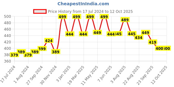 myntra.com Nirvasa Vitamin C Face Serum with Hyaluronic Acid & Niacinamide - 30 ml nirvasa Price History Graph from 17 Jul 2024 to 12 Oct 2025