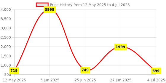 myntra.com Nirvasa Xtra Josh Tablets For Men With Natural Extracts - 30 Tablets nirvasa Price History Graph from 12 May 2025 to 4 Jul 2025
