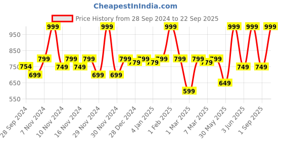 myntra.com NISARA Girl Power Long Lasting EDP - 100 ml nisara Price History Graph from 28 Sep 2024 to 22 Sep 2025