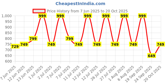 myntra.com NISARA Women Cherry Bloom Long Lasting Eau De Parfum Natural Spray - 100 ml nisara Price History Graph from 7 Jun 2025 to 20 Oct 2025