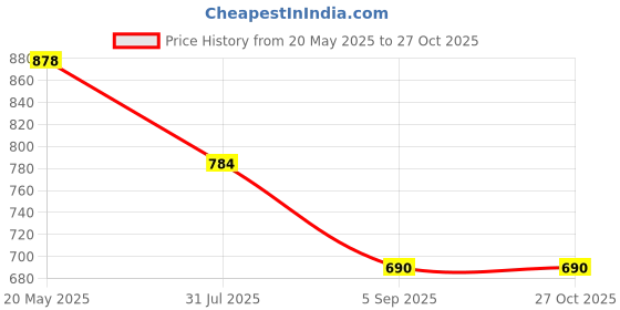 myntra.com Niscka 24K Gold-Plated American Diamond Stone Studded Jewellery Set niscka Price History Graph from 20 May 2025 to 27 Oct 2025
