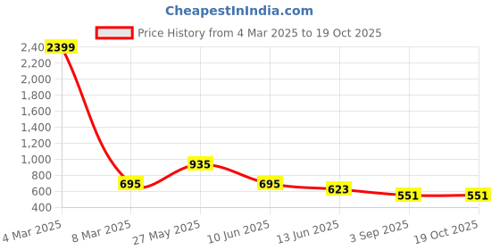 myntra.com Niscka Artificial Beads Beaded Circular Studs Earrings niscka Price History Graph from 4 Mar 2025 to 17 Oct 2025