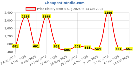 myntra.com Niscka Beaded Circular Stud Earrings niscka Price History Graph from 3 Aug 2024 to 14 Oct 2025