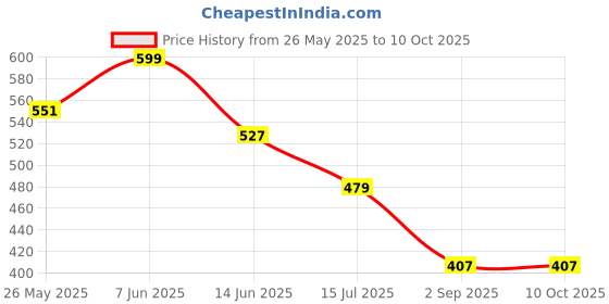 myntra.com Niscka Circular Shaped Studs niscka Price History Graph from 26 May 2025 to 9 Oct 2025
