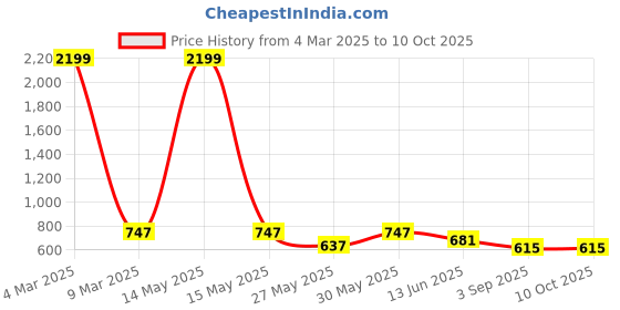 myntra.com Niscka Circular Studs niscka Price History Graph from 4 Mar 2025 to 9 Oct 2025