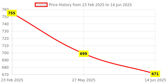 myntra.com Niscka Contemporary Drop Earrings niscka Price History Graph from 23 Feb 2025 to 14 Jun 2025