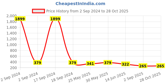 myntra.com Niscka Contemporary Half Hoop Earrings niscka Price History Graph from 2 Sep 2024 to 28 Oct 2025