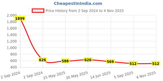 myntra.com Niscka Contemporary Studs Earrings niscka Price History Graph from 2 Sep 2024 to 3 Nov 2025