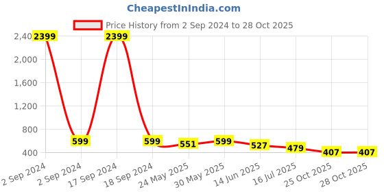 myntra.com Niscka Contemporary Studs Earrings niscka Price History Graph from 2 Sep 2024 to 27 Oct 2025