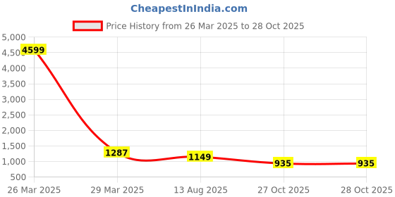 myntra.com Niscka Gold Plated AD Stone Studded Finger Ring niscka Price History Graph from 26 Mar 2025 to 28 Oct 2025