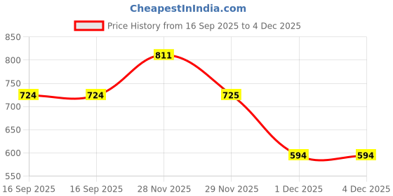 myntra.com Niscka Gold-Plated American Diamond-Studded Adjustable Finger Ring niscka Price History Graph from 16 Sep 2025 to 4 Dec 2025