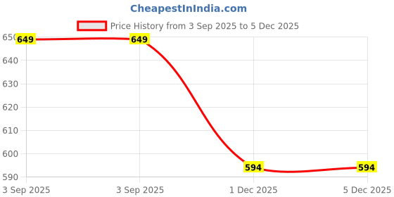 myntra.com Niscka Gold-Plated American Diamond Studded Circular Shaped Studs niscka Price History Graph from 3 Sep 2025 to 5 Dec 2025