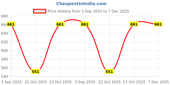 myntra.com Niscka Gold-Plated Artificial Beaded Contemporary Studs niscka Price History Graph from 3 Sep 2025 to 7 Dec 2025