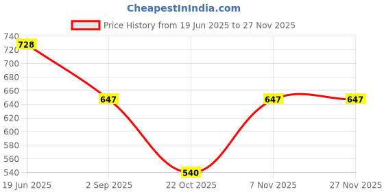 myntra.com Niscka Gold-Plated Artificial Stone Studded Floral Shaped Studs niscka Price History Graph from 19 Jun 2025 to 25 Nov 2025