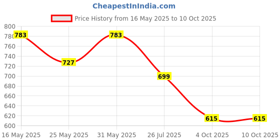 myntra.com Niscka Gold-Plated Artificial Stones and Beads Teardrop Shaped Pendant With Chain niscka Price History Graph from 16 May 2025 to 10 Oct 2025