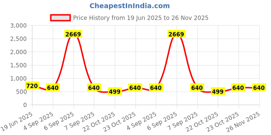 myntra.com Niscka Gold-Plated Artificial Stones Studded Circular Shaped Studs niscka Price History Graph from 19 Jun 2025 to 26 Nov 2025