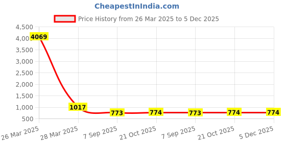 myntra.com Niscka Gold-Plated Artificial Stones Studded Contemporary Shaped Drop Earrings niscka Price History Graph from 26 Mar 2025 to 4 Dec 2025