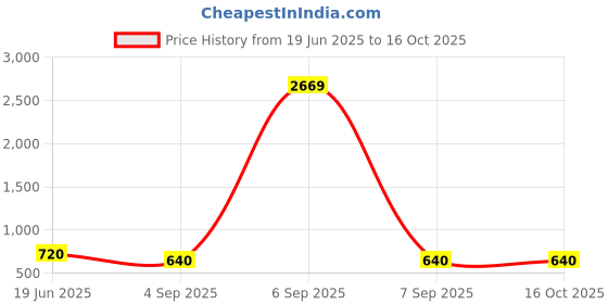 myntra.com Niscka Gold-Plated Artificial Stones Studded Geometric Shaped Drop Earrings niscka Price History Graph from 19 Jun 2025 to 16 Oct 2025