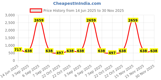 myntra.com Niscka Gold-Plated Artificial Stones Studded Heart Shaped Drop Earrings niscka Price History Graph from 14 Jun 2025 to 30 Nov 2025