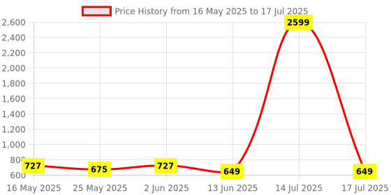 myntra.com Niscka Gold-Plated Artificial Stones Studded Triangular Shaped Studs niscka Price History Graph from 16 May 2025 to 14 Jul 2025