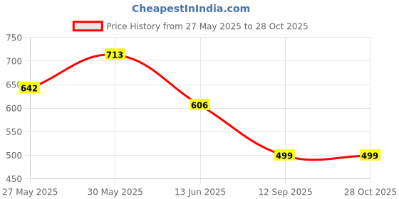 myntra.com Niscka Gold Plated Bangle niscka Price History Graph from 27 May 2025 to 27 Oct 2025