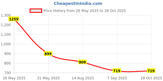 myntra.com Niscka Gold-Plated Beaded Ear Chain niscka Price History Graph from 26 May 2025 to 28 Oct 2025