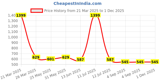 myntra.com Niscka Gold-Plated Circular Studs niscka Price History Graph from 21 Mar 2025 to 30 Nov 2025