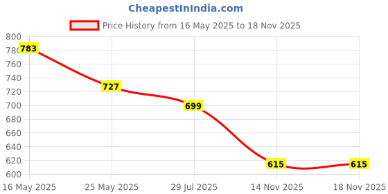myntra.com Niscka Gold-Plated Contemporary Pendants with Chains niscka Price History Graph from 16 May 2025 to 17 Nov 2025
