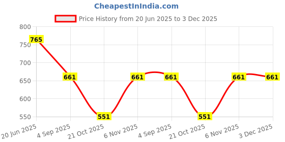 myntra.com Niscka Gold-Plated contemporary Shaped Drop Earrings niscka Price History Graph from 20 Jun 2025 to 3 Dec 2025