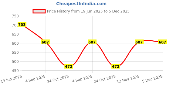 myntra.com Niscka Gold-Plated Cubic Zirconia Studded Diamond Shaped Jhumkas Earrings niscka Price History Graph from 19 Jun 2025 to 5 Dec 2025