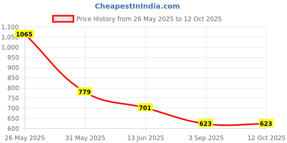 myntra.com Niscka Gold-Plated Cubic Zirconia Studded Drop Earrings niscka Price History Graph from 26 May 2025 to 11 Oct 2025
