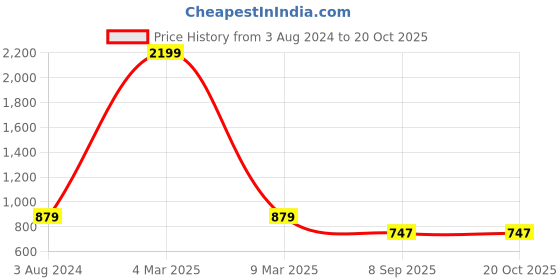 myntra.com Niscka Gold-Plated Diamond Shaped Drop Earrings niscka Price History Graph from 3 Aug 2024 to 20 Oct 2025