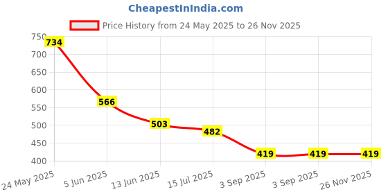 myntra.com Niscka Gold Plated Drop Earrings niscka Price History Graph from 24 May 2025 to 26 Nov 2025