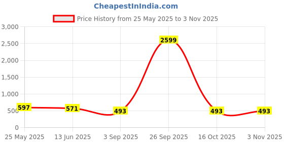 myntra.com Niscka Gold-Plated Emerald Studded Maang Tikka Head Jewellery niscka Price History Graph from 25 May 2025 to 2 Nov 2025