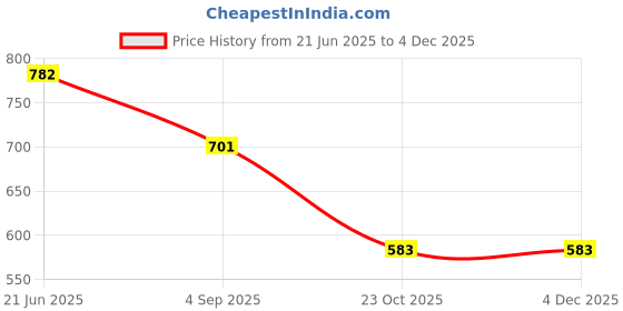 myntra.com Niscka Gold-Plated Floral Drop Earrings niscka Price History Graph from 21 Jun 2025 to 4 Dec 2025