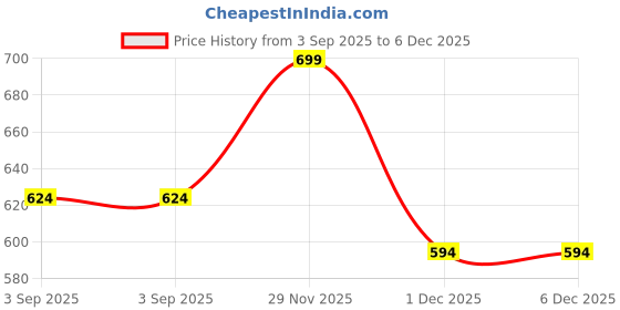 myntra.com Niscka Gold-Plated Floral Shaped Studs niscka Price History Graph from 3 Sep 2025 to 6 Dec 2025