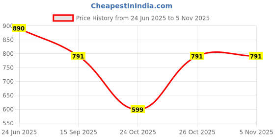 myntra.com Niscka Gold-Plated Kundan-Studded Jewellery Set niscka Price History Graph from 24 Jun 2025 to 2 Nov 2025