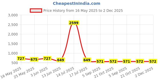 myntra.com Niscka Gold-Plated Pearls Beaded Circular Shaped Studs niscka Price History Graph from 16 May 2025 to 2 Dec 2025