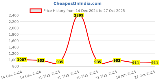 myntra.com Niscka Gold Plated Ruby Emerald and Pearl Mangtikka niscka Price History Graph from 14 Dec 2024 to 27 Oct 2025