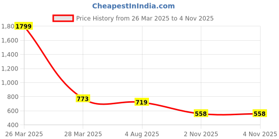 myntra.com Niscka Gold-Plated Square Pendant With Chain niscka Price History Graph from 26 Mar 2025 to 3 Nov 2025