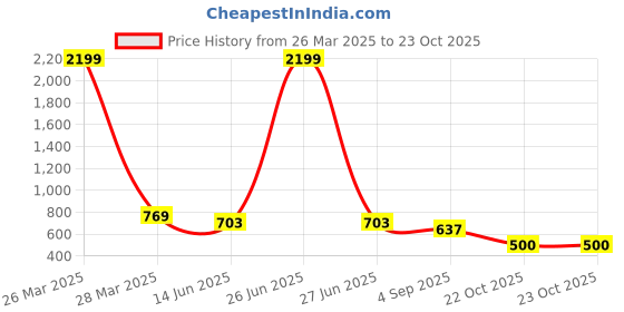 myntra.com Niscka Gold-Plated Stone-Studded Adjustable Finger  Ring niscka Price History Graph from 26 Mar 2025 to 22 Oct 2025