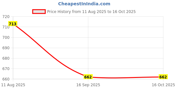 myntra.com Niscka Gold-Plated Stone-Studded & Beaded Jewellery Set niscka Price History Graph from 11 Aug 2025 to 15 Oct 2025