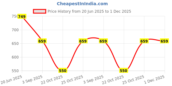 myntra.com Niscka Gold-Plated Stone Studded Circular Shaped Studs niscka Price History Graph from 20 Jun 2025 to 1 Dec 2025