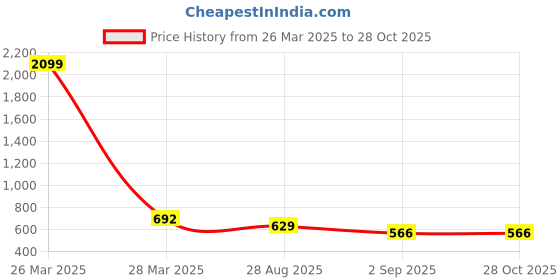 myntra.com Niscka Gold-Plated Stones and Beads Studded Mangalsutra niscka Price History Graph from 26 Mar 2025 to 28 Oct 2025