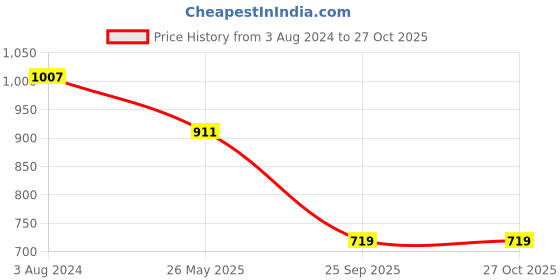 myntra.com Niscka Oxidised Silver Plated Bangle niscka Price History Graph from 3 Aug 2024 to 26 Oct 2025